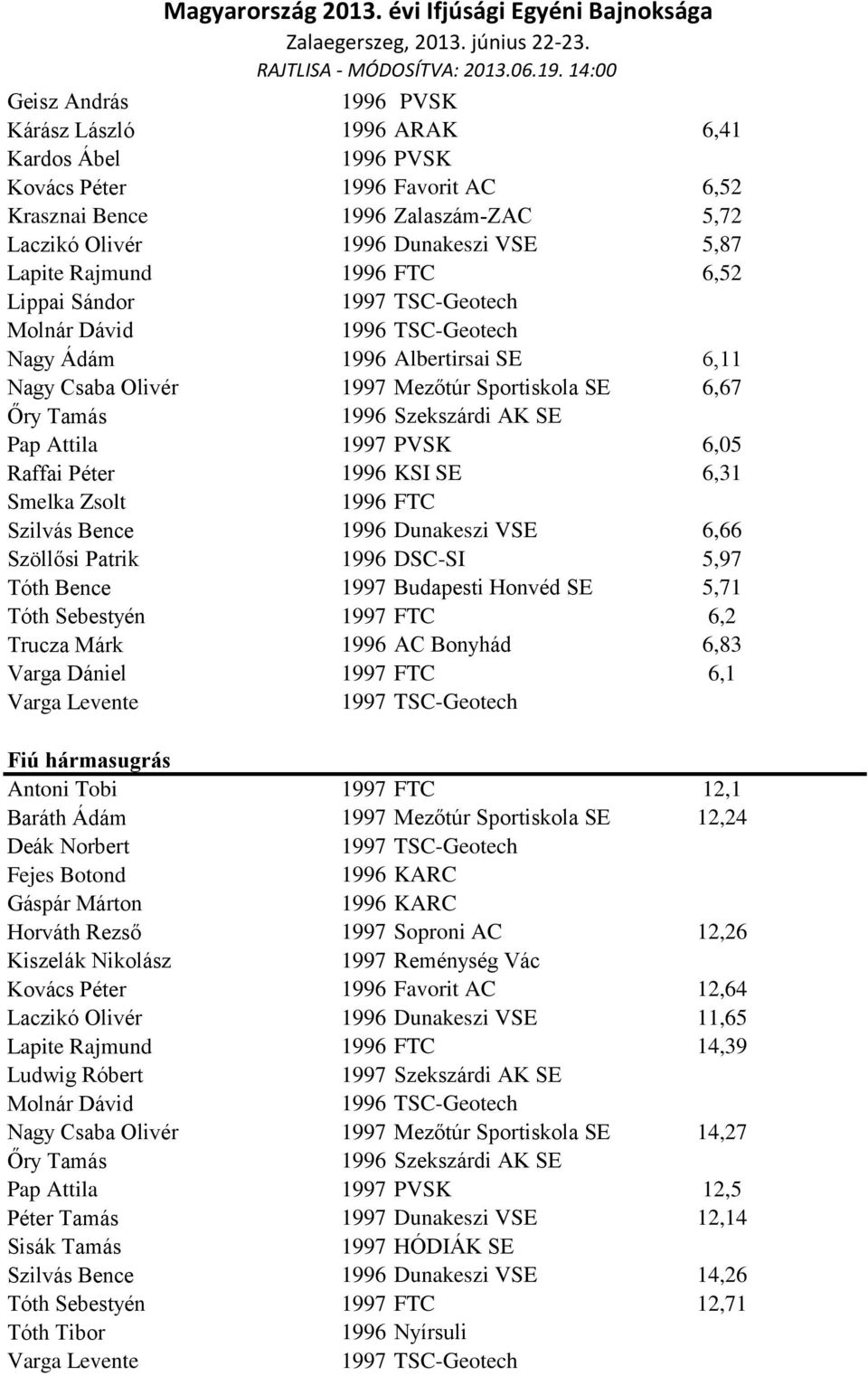6,05 Raffai Péter 1996 KSI SE 6,31 Smelka Zsolt 1996 FTC Szilvás Bence 1996 Dunakeszi VSE 6,66 Szöllősi Patrik 1996 DSC-SI 5,97 Tóth Bence 1997 Budapesti Honvéd SE 5,71 Tóth Sebestyén 1997 FTC 6,2