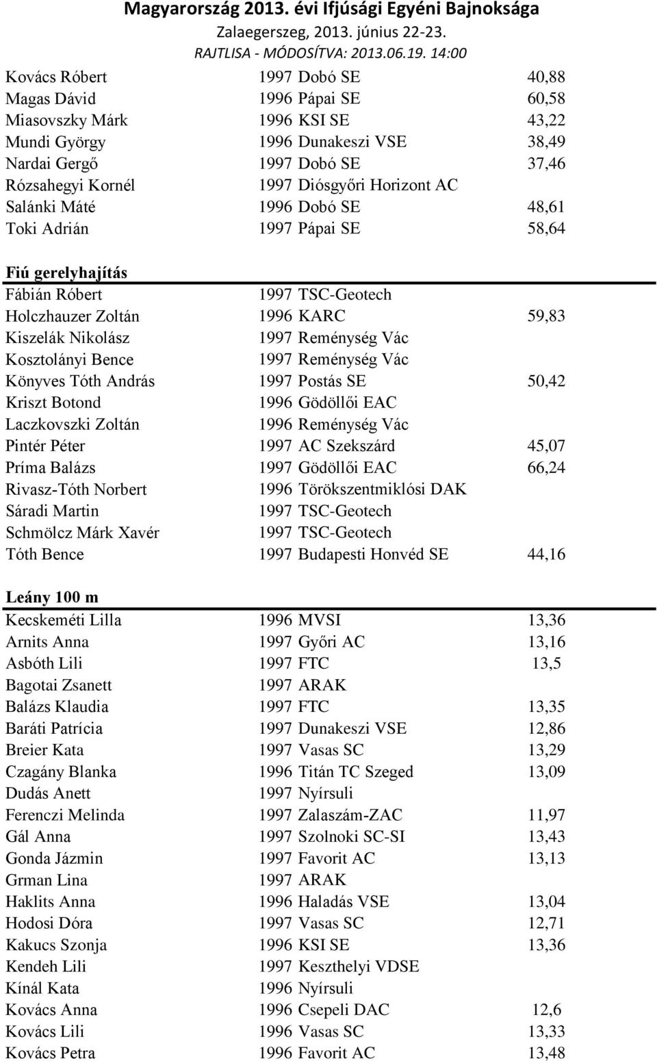 Kosztolányi Bence 1997 Reménység Vác Könyves Tóth András 1997 Postás SE 50,42 Kriszt Botond 1996 Gödöllői EAC Laczkovszki Zoltán 1996 Reménység Vác Pintér Péter 1997 AC Szekszárd 45,07 Príma Balázs