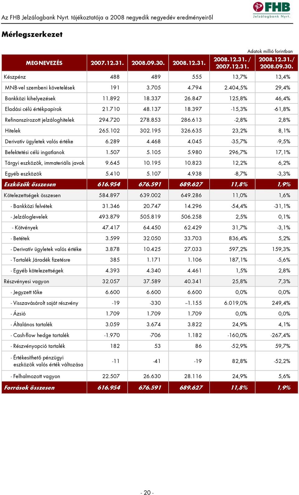 635 23,2% 8,1% Derivatív ügyletek valós értéke Befektetési célú ingatlanok Tárgyi eszközök, immateriális javak Egyéb eszközök Eszközök összesen Kötelezettségek összesen - Bankközi felvétek -