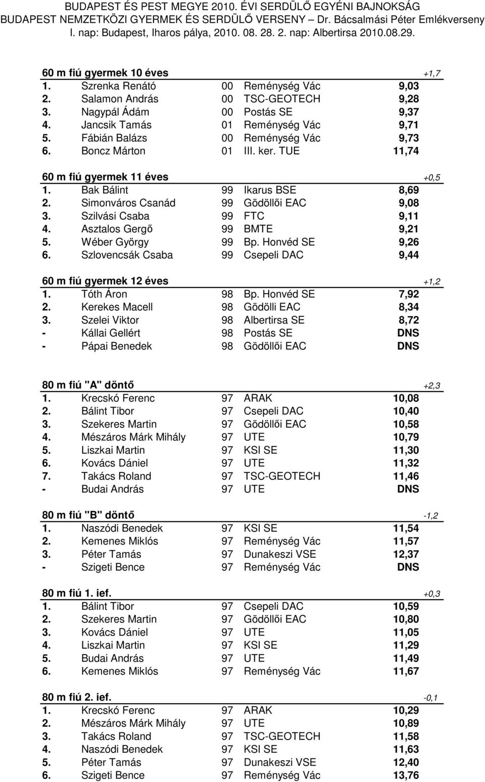 Szilvási Csaba 99 FTC 9,11 4. Asztalos Gergő 99 BMTE 9,21 5. Wéber György 99 Bp. Honvéd SE 9,26 6. Szlovencsák Csaba 99 Csepeli DAC 9,44 60 m fiú gyermek 12 éves +1,2 1. Tóth Áron 98 Bp.
