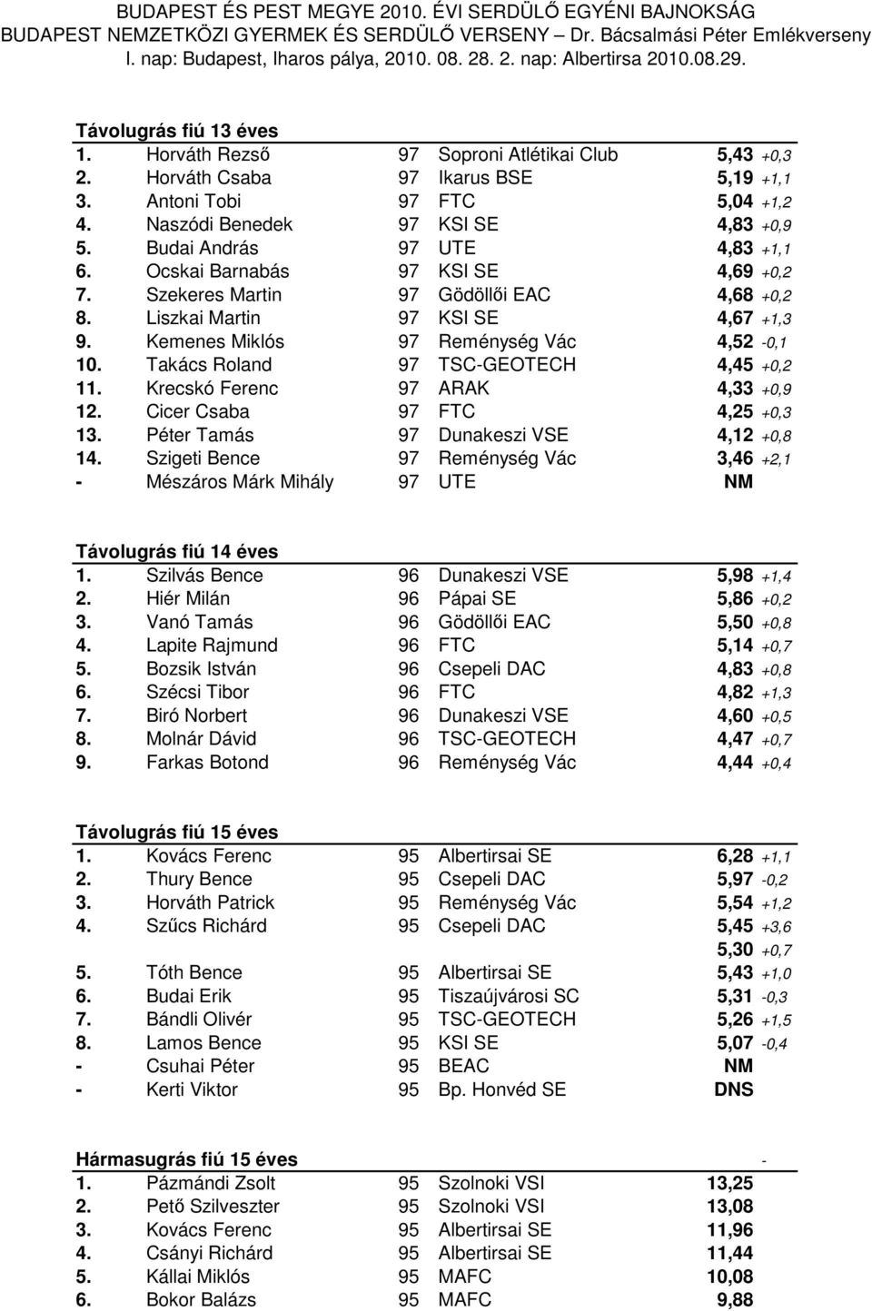 Takács Roland 97 TSC-GEOTECH 4,45 +0,2 11. Krecskó Ferenc 97 ARAK 4,33 +0,9 12. Cicer Csaba 97 FTC 4,25 +0,3 13. Péter Tamás 97 Dunakeszi VSE 4,12 +0,8 14.