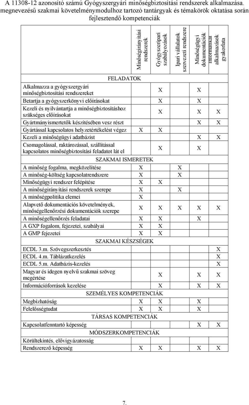 rendszere Minőségügyi dokumentációk Informatikai alkalmazások gyakorlata FELADATOK Alkalmazza a gyógyszergyári minőségbiztosítási rendszereket Betartja a gyógyszerkönyvi előírásokat Kezeli és