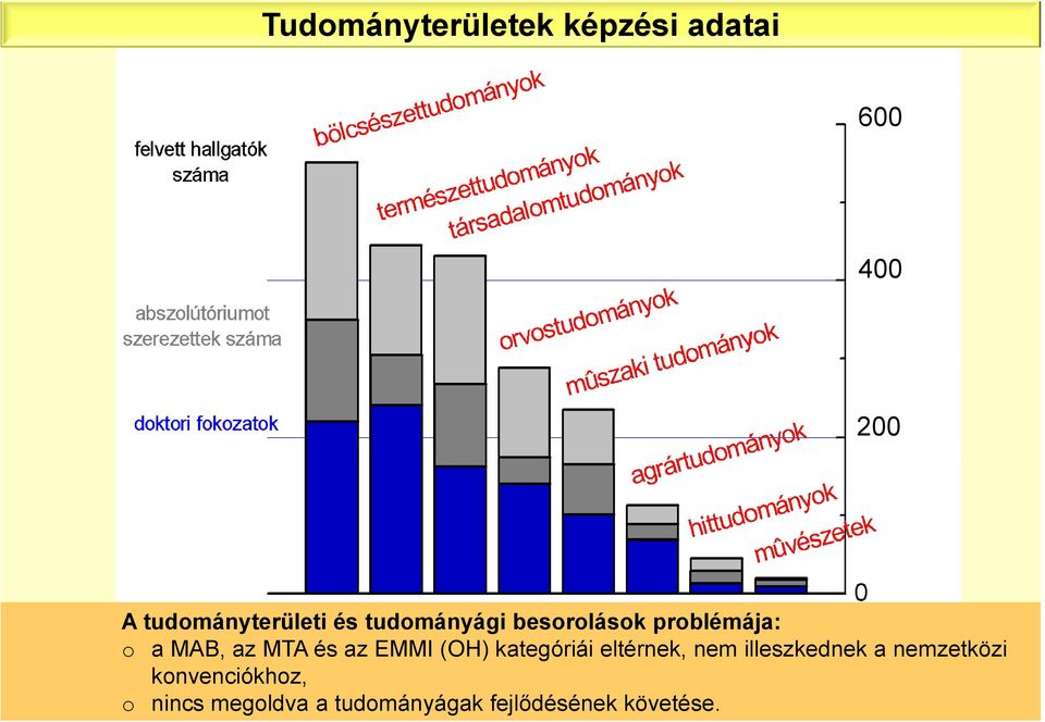 (OH) hallgatók kategóriái számára eltérnek, normált nem adatok