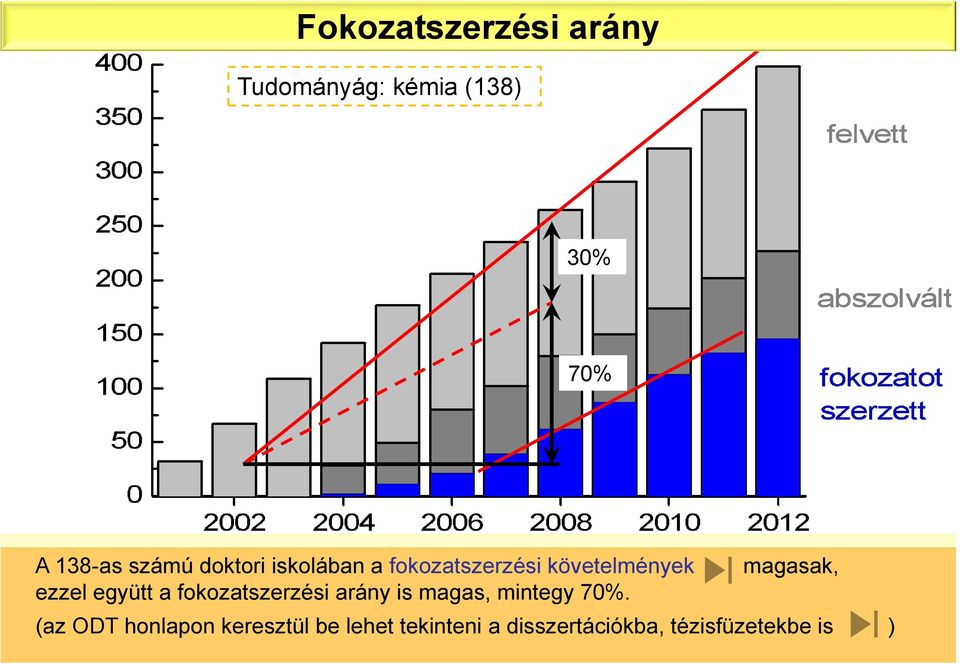ezzel együtt a fokozatszerzési arány is magas, mintegy 70%.