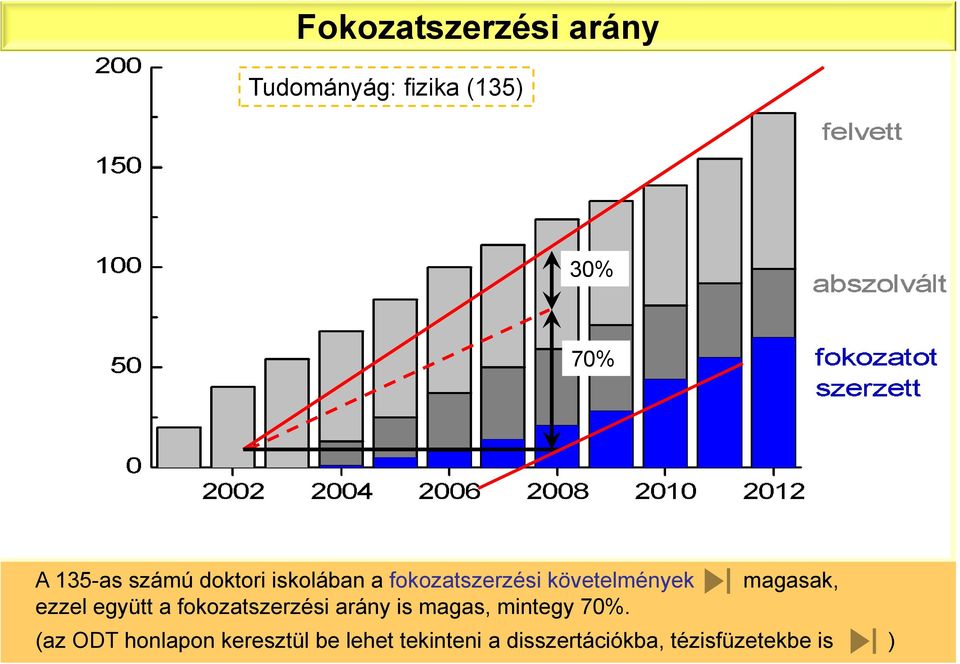 ezzel együtt a fokozatszerzési arány is magas, mintegy 70%.