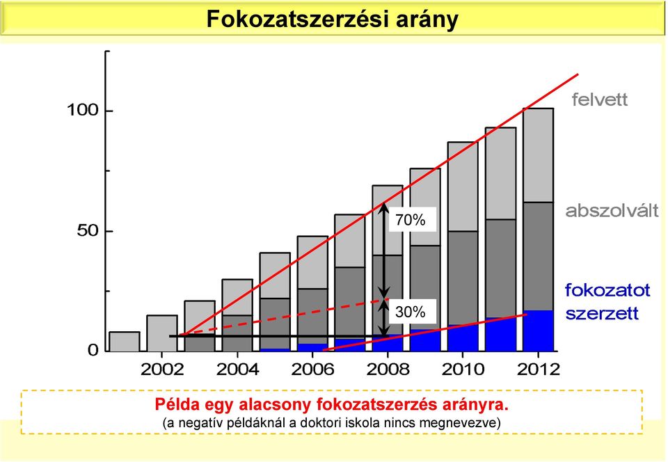 alacsony fokozatszerzés arányra.