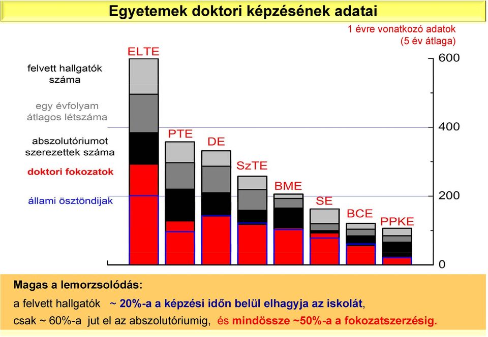 20%-a a képzési időn belül elhagyja az iskolát, csak ~ 60%-a