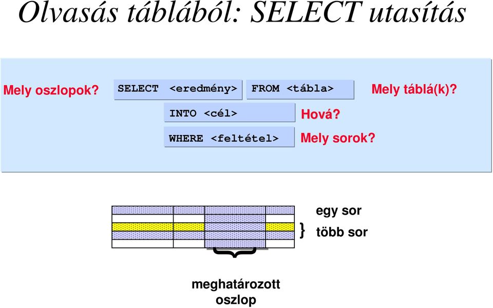 SELECT <eredmény> FROM <tábla> Mely táblá(k)?