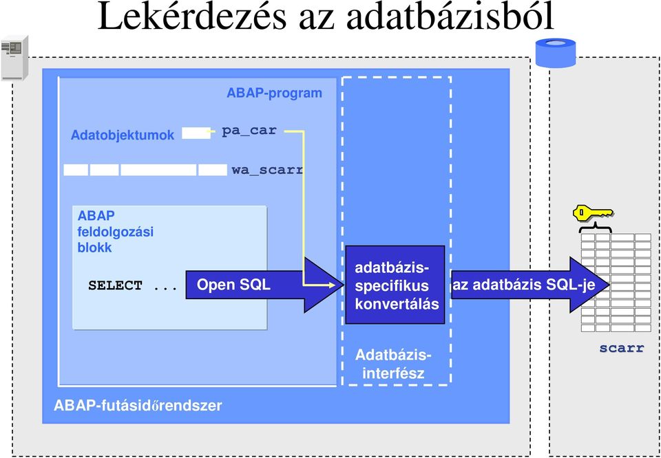 blokk SELECT Open SQL adatbázisspecifikus
