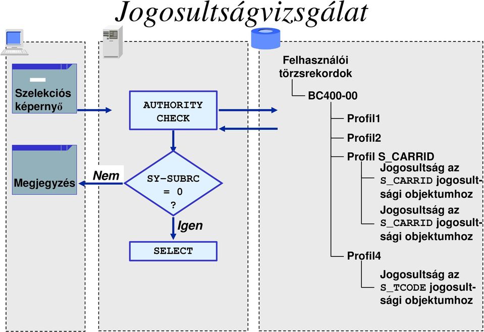 Igen SELECT Profil S_CARRID Jogosultság az S_CARRID jogosultsági objektumhoz