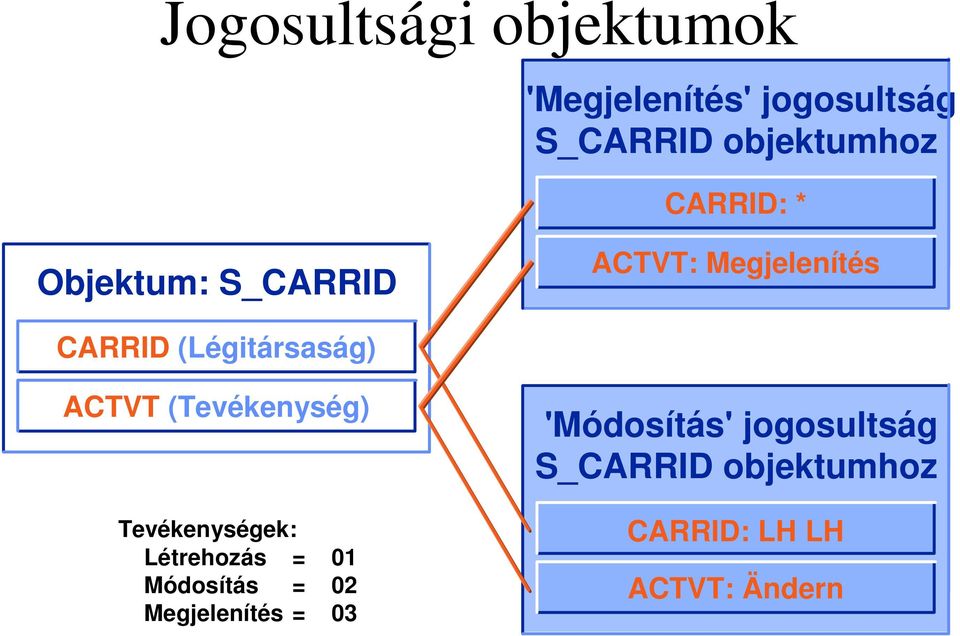 ACTVT (Tevékenység) Tevékenységek: Létrehozás = 01 Módosítás = 02