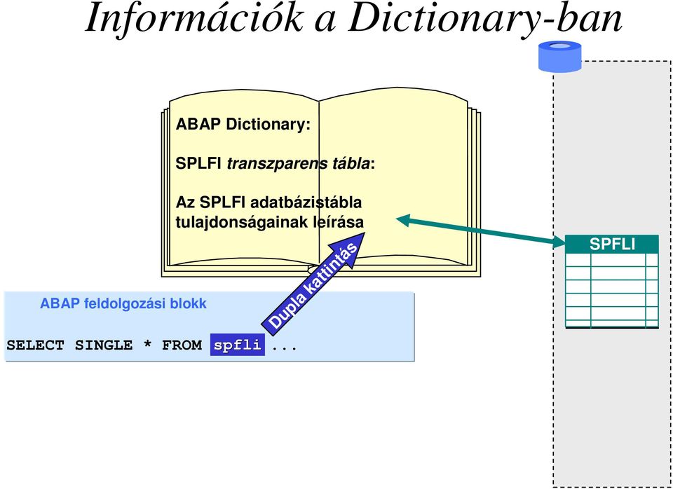 blokk Az SPLFI adatbázistábla tulajdonságainak
