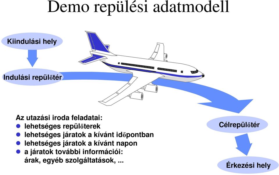 a kívánt időpontban lehetséges járatok a kívánt napon a járatok