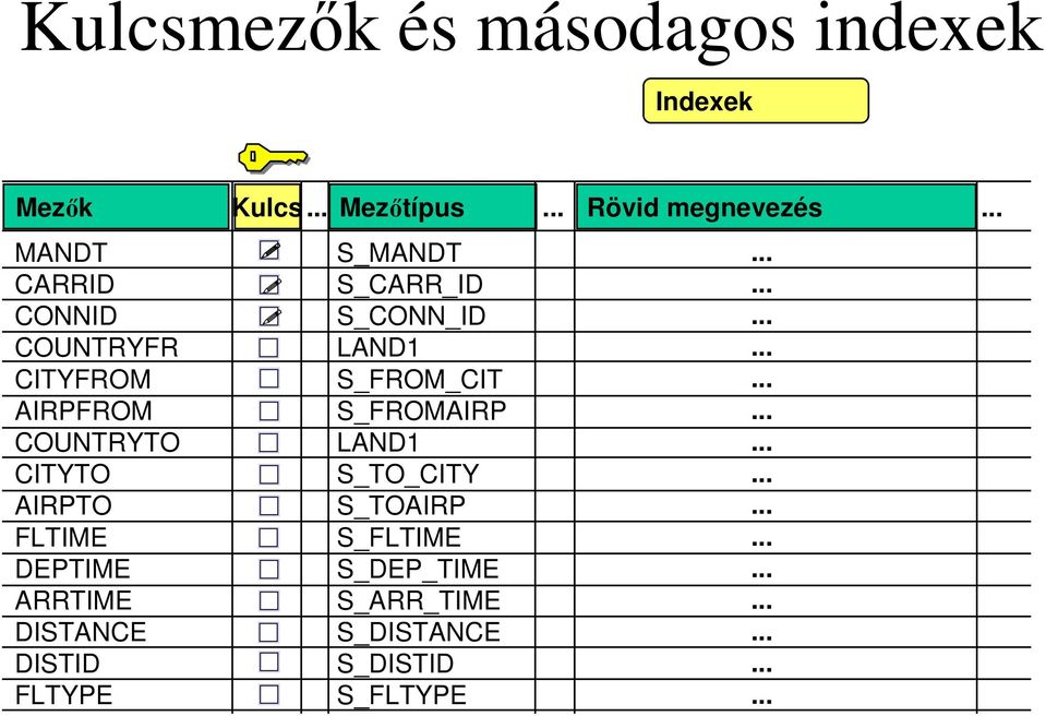 ARRTIME DISTANCE DISTID FLTYPE S_MANDT S_CARR_ID S_CONN_ID LAND1 S_FROM_CIT
