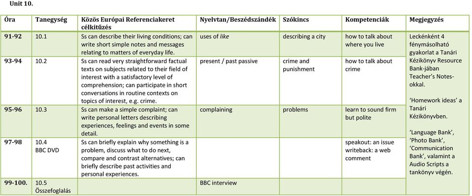 on topics of interest, e.g. crime. 95-96 10.3 Ss can make a simple complaint; can write personal letters describing experiences, feelings and events in some detail. 97-98 10.