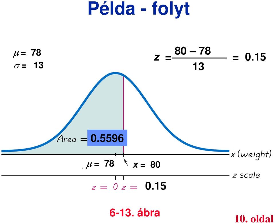 15 0.5596 µ = 78 x = 80