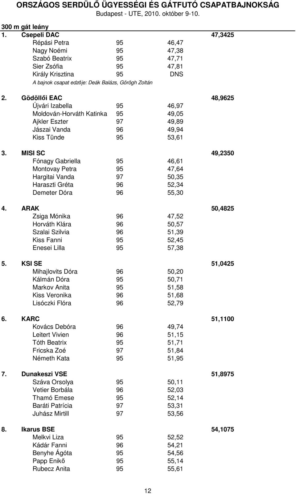 Gödöllői EAC 48,9625 Újvári Izabella 95 46,97 Moldován-Horváth Katinka 95 49,05 Ajkler Eszter 97 49,89 Jászai Vanda 96 49,94 Kiss Tünde 95 53,61 3.