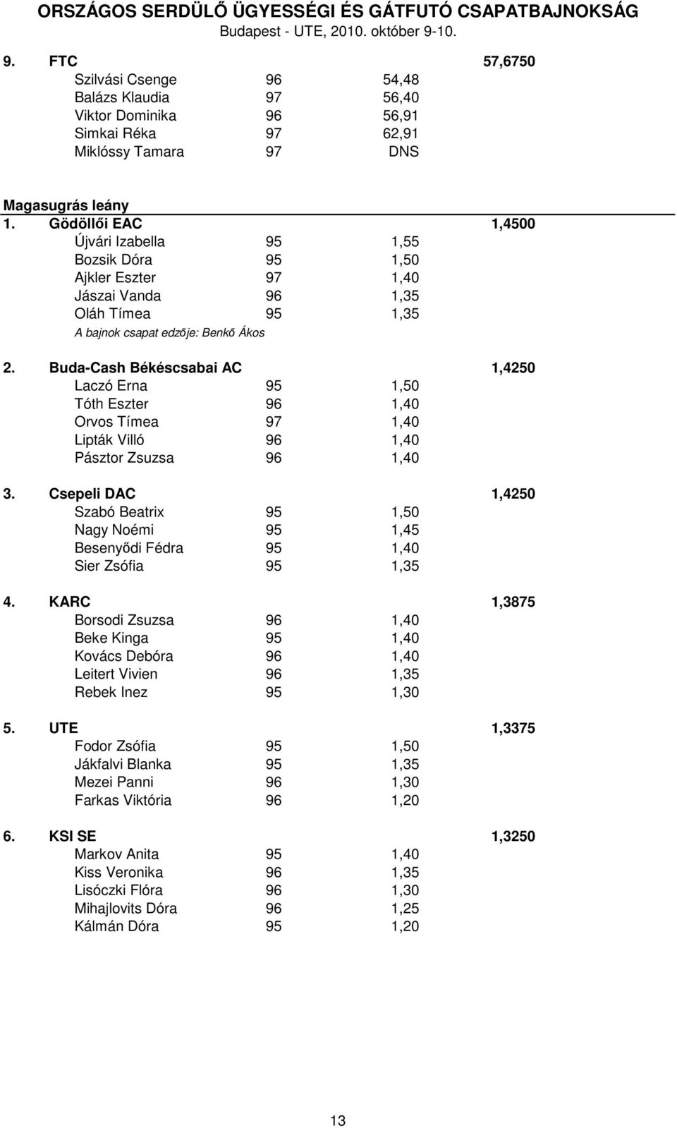 Buda-Cash Békéscsabai AC 1,4250 Laczó Erna 95 1,50 Tóth Eszter 96 1,40 Orvos Tímea 97 1,40 Lipták Villó 96 1,40 Pásztor Zsuzsa 96 1,40 3.