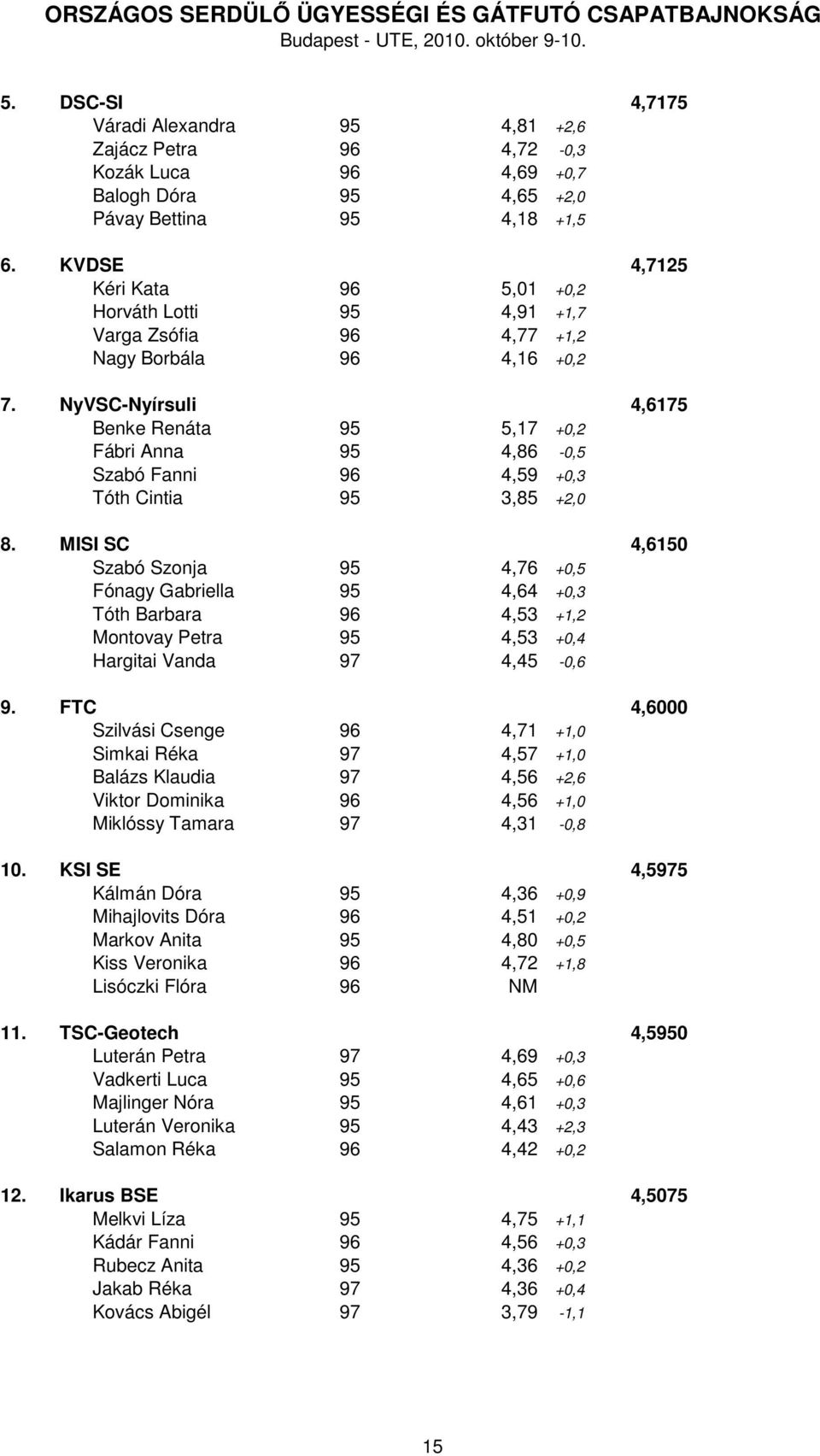 NyVSC-Nyírsuli 4,6175 Benke Renáta 95 5,17 +0,2 Fábri Anna 95 4,86-0,5 Szabó Fanni 96 4,59 +0,3 Tóth Cintia 95 3,85 +2,0 8.