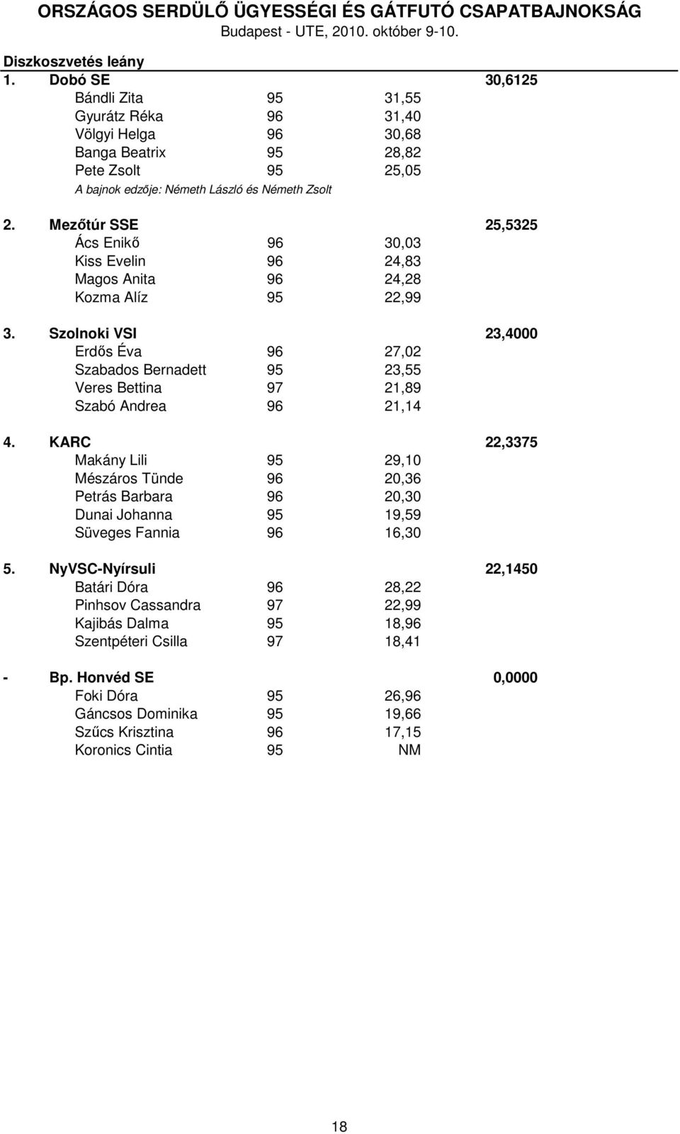 Szolnoki VSI 23,4000 Erdős Éva 96 27,02 Szabados Bernadett 95 23,55 Veres Bettina 97 21,89 Szabó Andrea 96 21,14 4.
