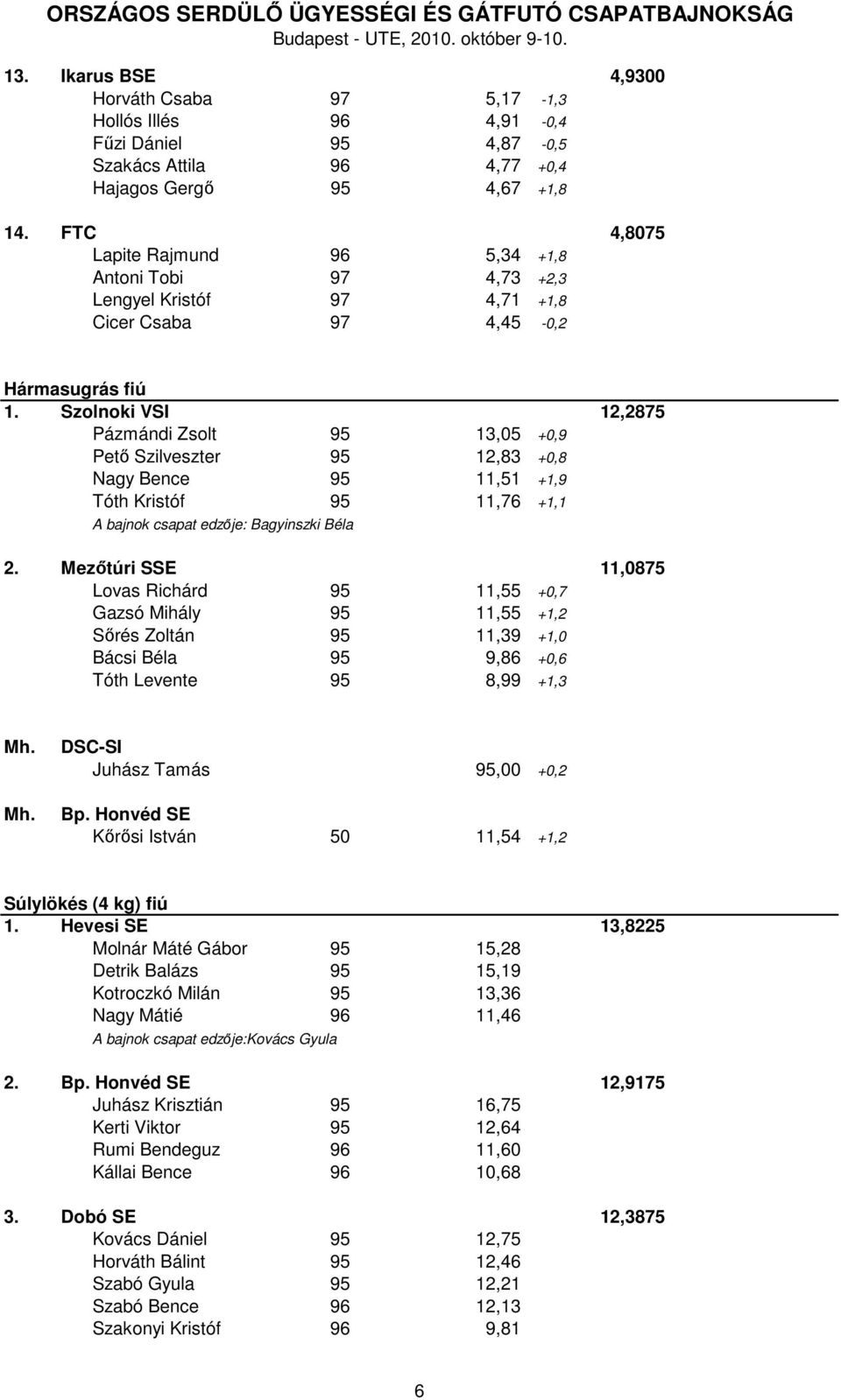 Szolnoki VSI 12,2875 Pázmándi Zsolt 95 13,05 +0,9 Pető Szilveszter 95 12,83 +0,8 Nagy Bence 95 11,51 +1,9 Tóth Kristóf 95 11,76 +1,1 A bajnok csapat edzője: Bagyinszki Béla 2.