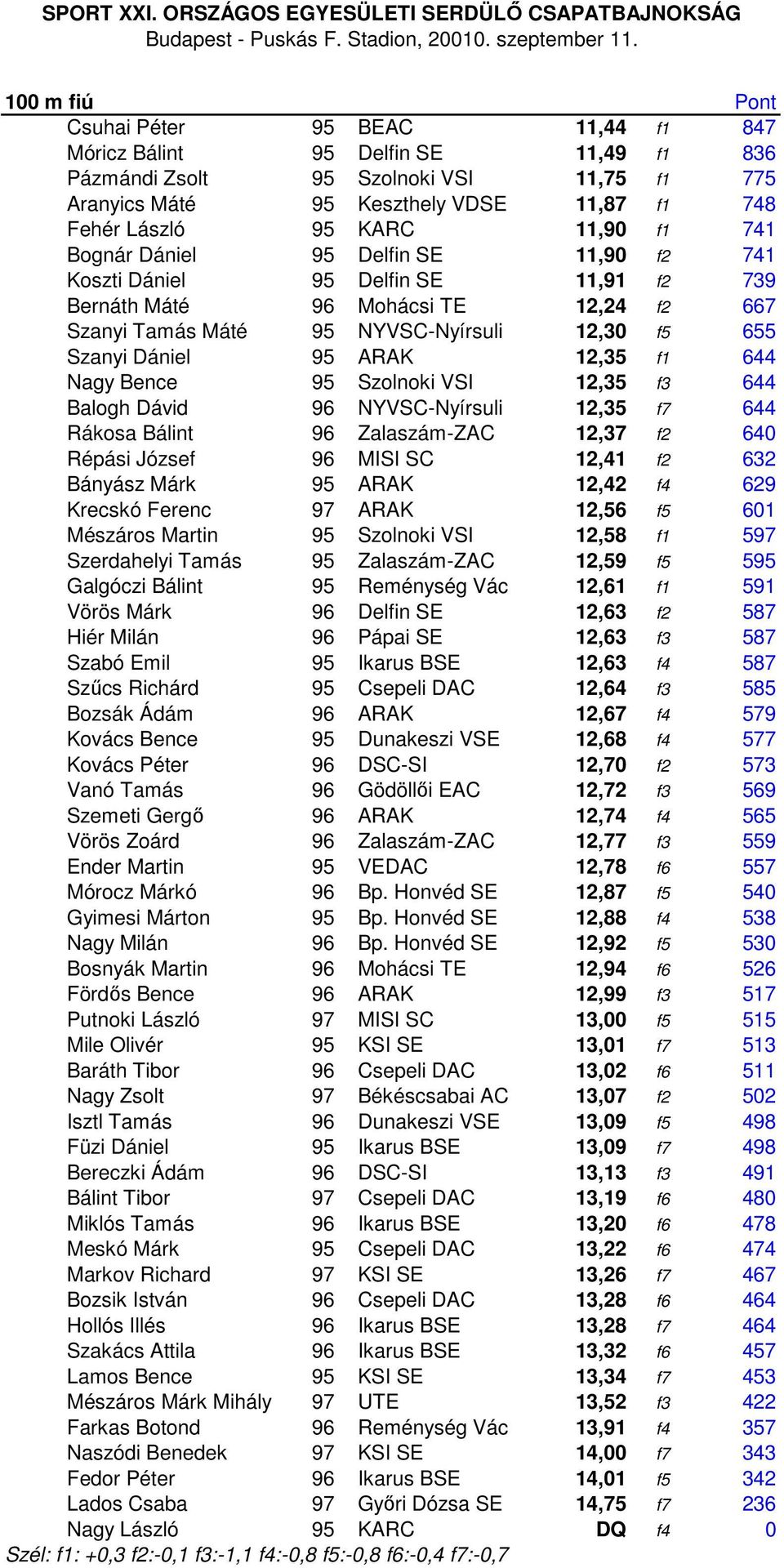 f1 741 Bognár Dániel 95 Delfin SE 11,90 f2 741 Koszti Dániel 95 Delfin SE 11,91 f2 739 Bernáth Máté 96 Mohácsi TE 12,24 f2 667 Szanyi Tamás Máté 95 NYVSC-Nyírsuli 12,30 f5 655 Szanyi Dániel 95 ARAK