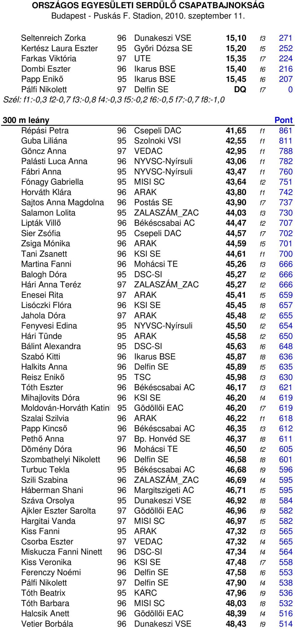 Csepeli DAC 41,65 f1 861 Guba Liliána 95 Szolnoki VSI 42,55 f1 811 Göncz Anna 97 VEDAC 42,95 f1 788 Palásti Luca Anna 96 NYVSC-Nyírsuli 43,06 f1 782 Fábri Anna 95 NYVSC-Nyírsuli 43,47 f1 760 Fónagy