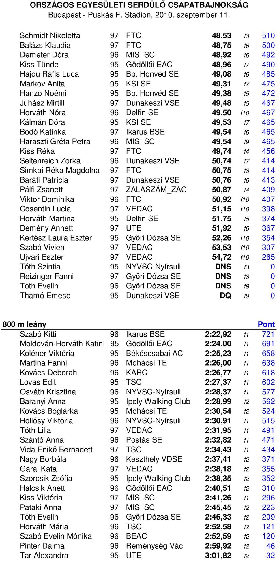 Honvéd SE 49,38 f5 472 Juhász Mirtill 97 Dunakeszi VSE 49,48 f5 467 Horváth Nóra 96 Delfin SE 49,50 f10 467 Kálmán Dóra 95 KSI SE 49,53 f7 465 Bodó Katinka 97 Ikarus BSE 49,54 f6 465 Haraszti Gréta