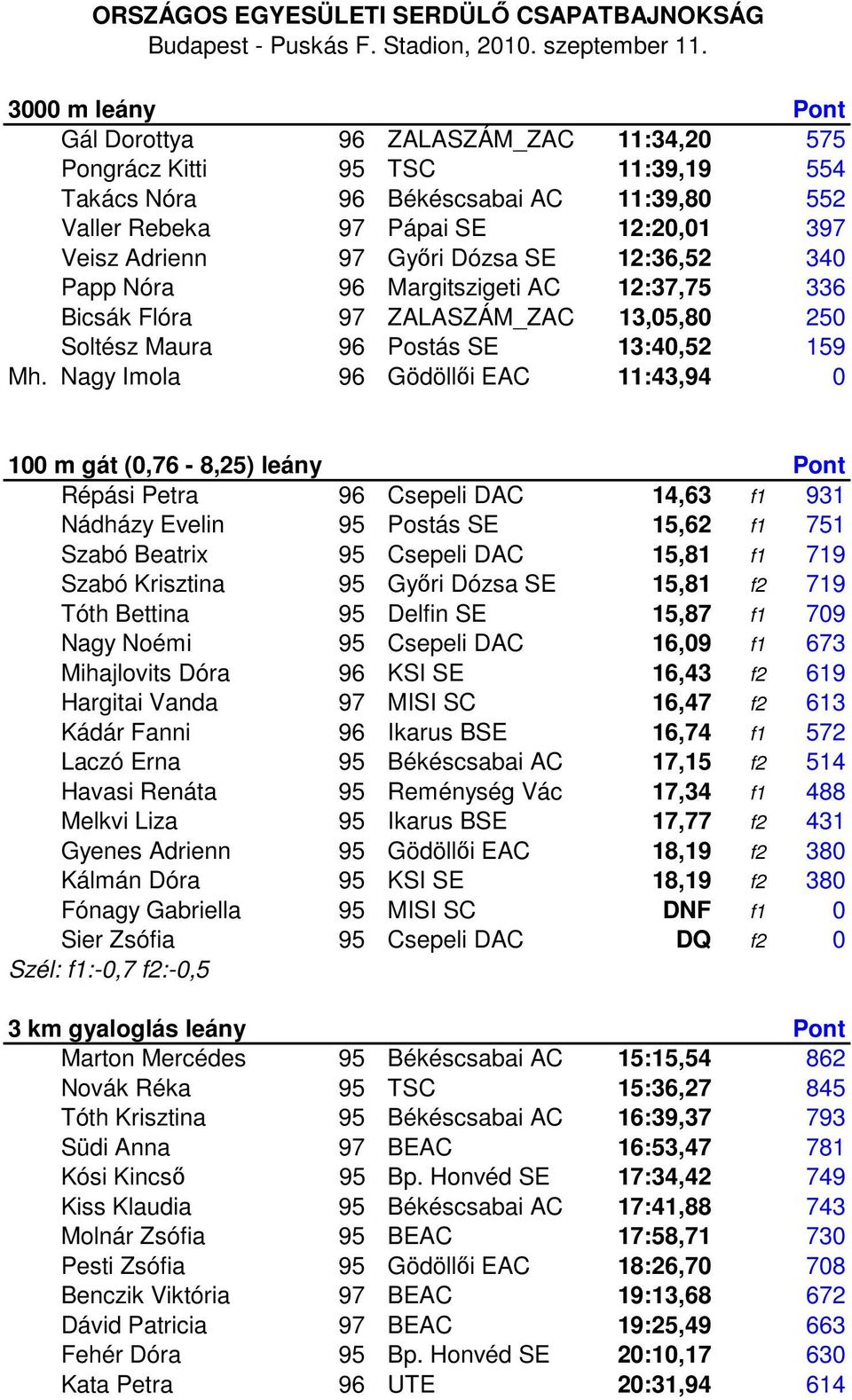 Nagy Imola 96 Gödöllői EAC 11:43,94 0 100 m gát (0,76-8,25) leány Répási Petra 96 Csepeli DAC 14,63 f1 931 Nádházy Evelin 95 Postás SE 15,62 f1 751 Szabó Beatrix 95 Csepeli DAC 15,81 f1 719 Szabó