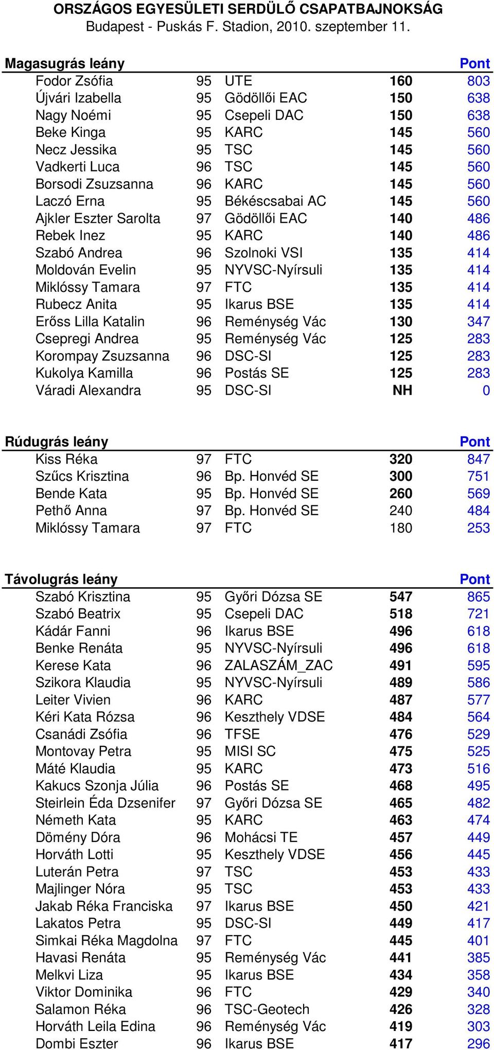 Szabó Andrea 96 Szolnoki VSI 135 414 Moldován Evelin 95 NYVSC-Nyírsuli 135 414 Miklóssy Tamara 97 FTC 135 414 Rubecz Anita 95 Ikarus BSE 135 414 Erőss Lilla Katalin 96 Reménység Vác 130 347 Csepregi