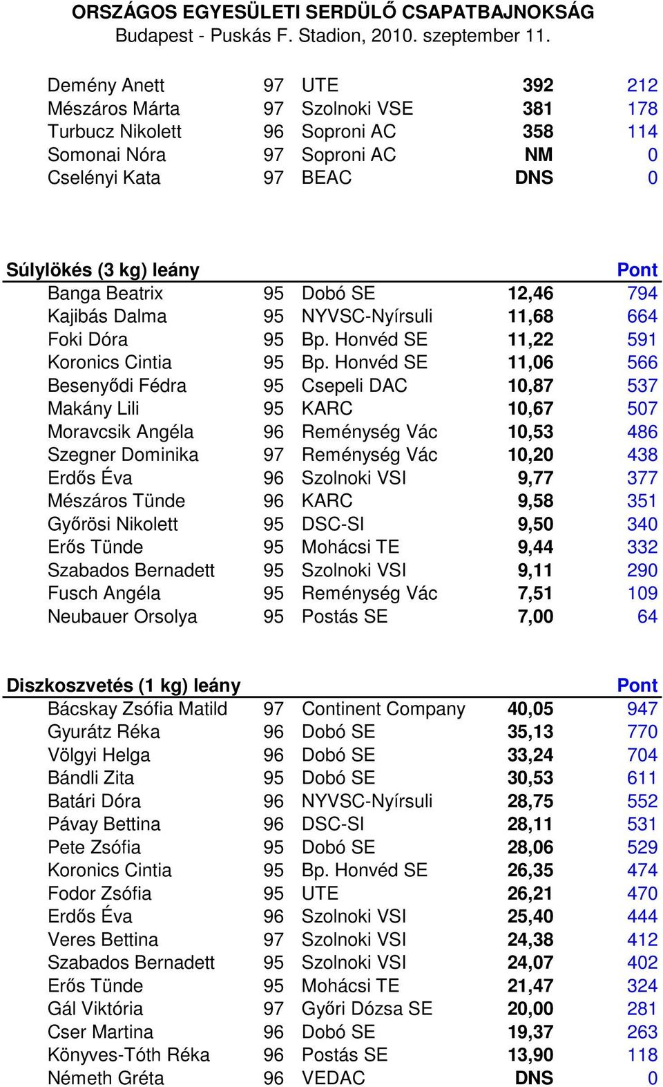 Honvéd SE 11,06 566 Besenyődi Fédra 95 Csepeli DAC 10,87 537 Makány Lili 95 KARC 10,67 507 Moravcsik Angéla 96 Reménység Vác 10,53 486 Szegner Dominika 97 Reménység Vác 10,20 438 Erdős Éva 96