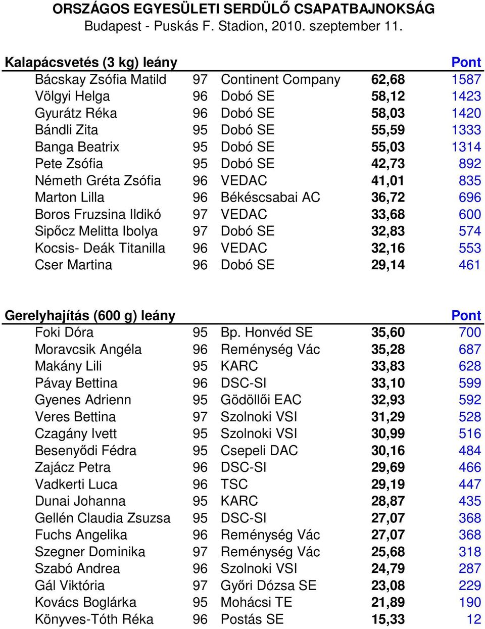 Ildikó 97 VEDAC 33,68 600 Sipőcz Melitta Ibolya 97 Dobó SE 32,83 574 Kocsis- Deák Titanilla 96 VEDAC 32,16 553 Cser Martina 96 Dobó SE 29,14 461 Gerelyhajítás (600 g) leány Foki Dóra 95 Bp.