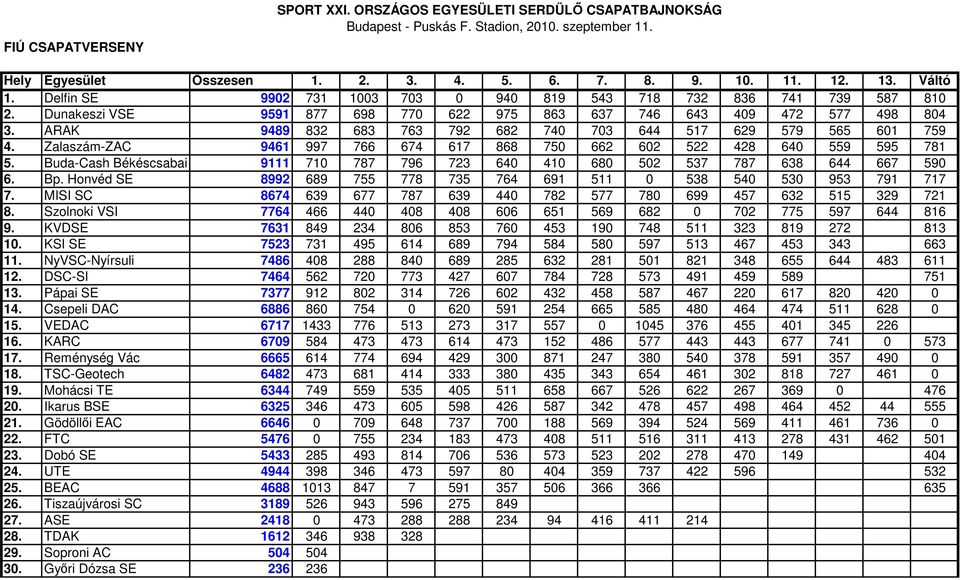 ARAK 9489 832 683 763 792 682 740 703 644 517 629 579 565 601 759 4. Zalaszám-ZAC 9461 997 766 674 617 868 750 662 602 522 428 640 559 595 781 5.