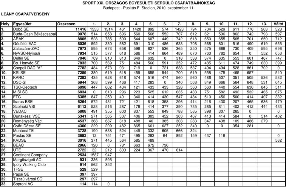ARAK 8805 528 785 590 544 607 449 742 618 650 655 565 701 659 712 4. Gödöllői EAC 8036 592 380 582 691 310 486 638 708 568 801 516 490 619 655 5.