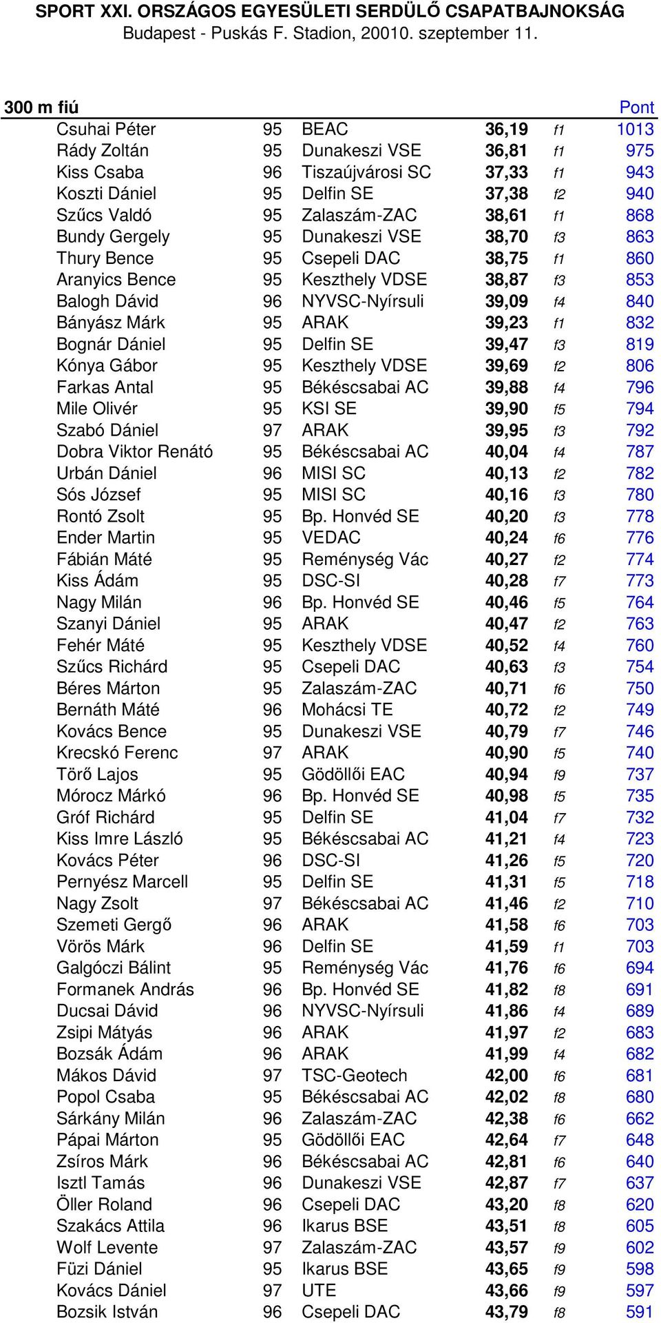 38,61 f1 868 Bundy Gergely 95 Dunakeszi VSE 38,70 f3 863 Thury Bence 95 Csepeli DAC 38,75 f1 860 Aranyics Bence 95 Keszthely VDSE 38,87 f3 853 Balogh Dávid 96 NYVSC-Nyírsuli 39,09 f4 840 Bányász Márk