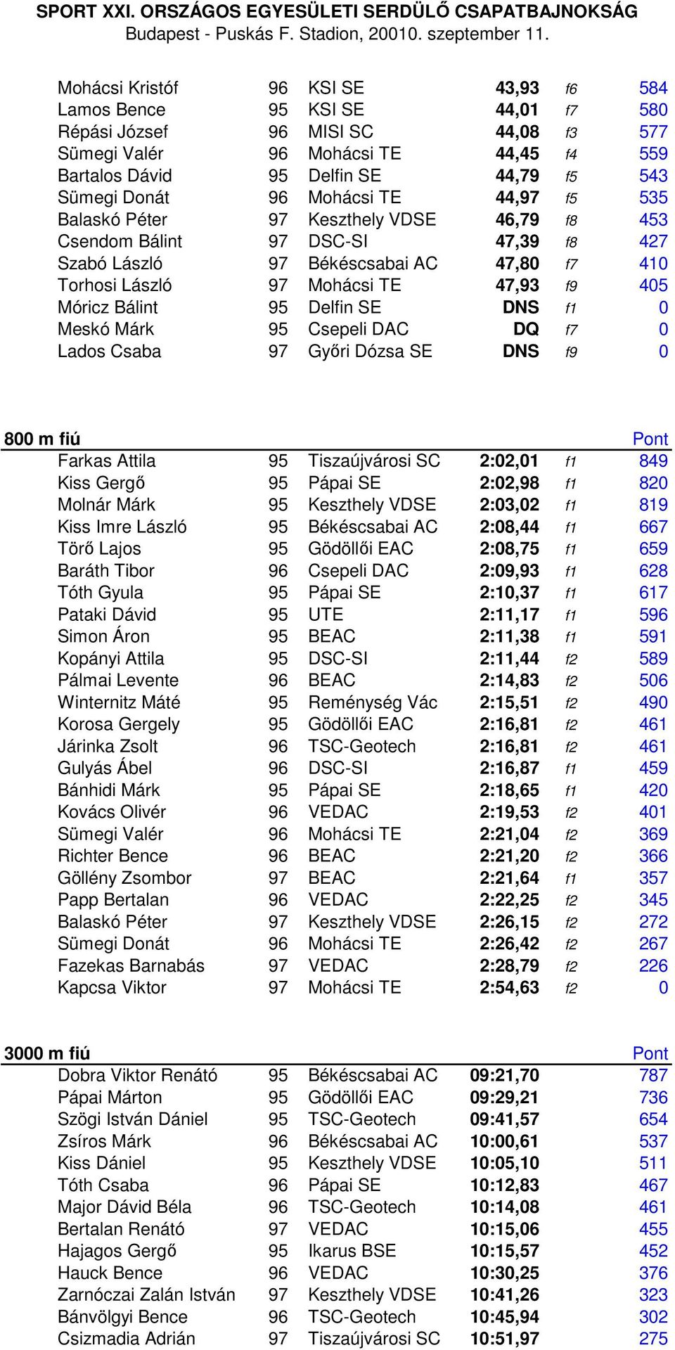 Donát 96 Mohácsi TE 44,97 f5 535 Balaskó Péter 97 Keszthely VDSE 46,79 f8 453 Csendom Bálint 97 DSC-SI 47,39 f8 427 Szabó László 97 Békéscsabai AC 47,80 f7 410 Torhosi László 97 Mohácsi TE 47,93 f9