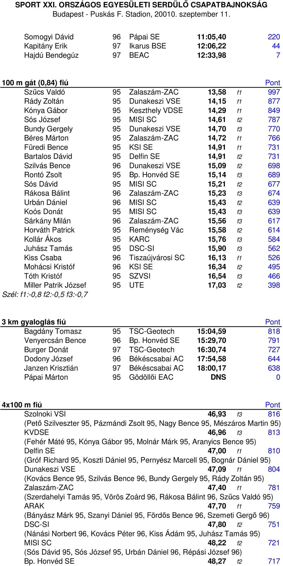 VSE 14,15 f1 877 Kónya Gábor 95 Keszthely VDSE 14,29 f1 849 Sós József 95 MISI SC 14,61 f2 787 Bundy Gergely 95 Dunakeszi VSE 14,70 f3 770 Béres Márton 95 Zalaszám-ZAC 14,72 f1 766 Füredi Bence 95