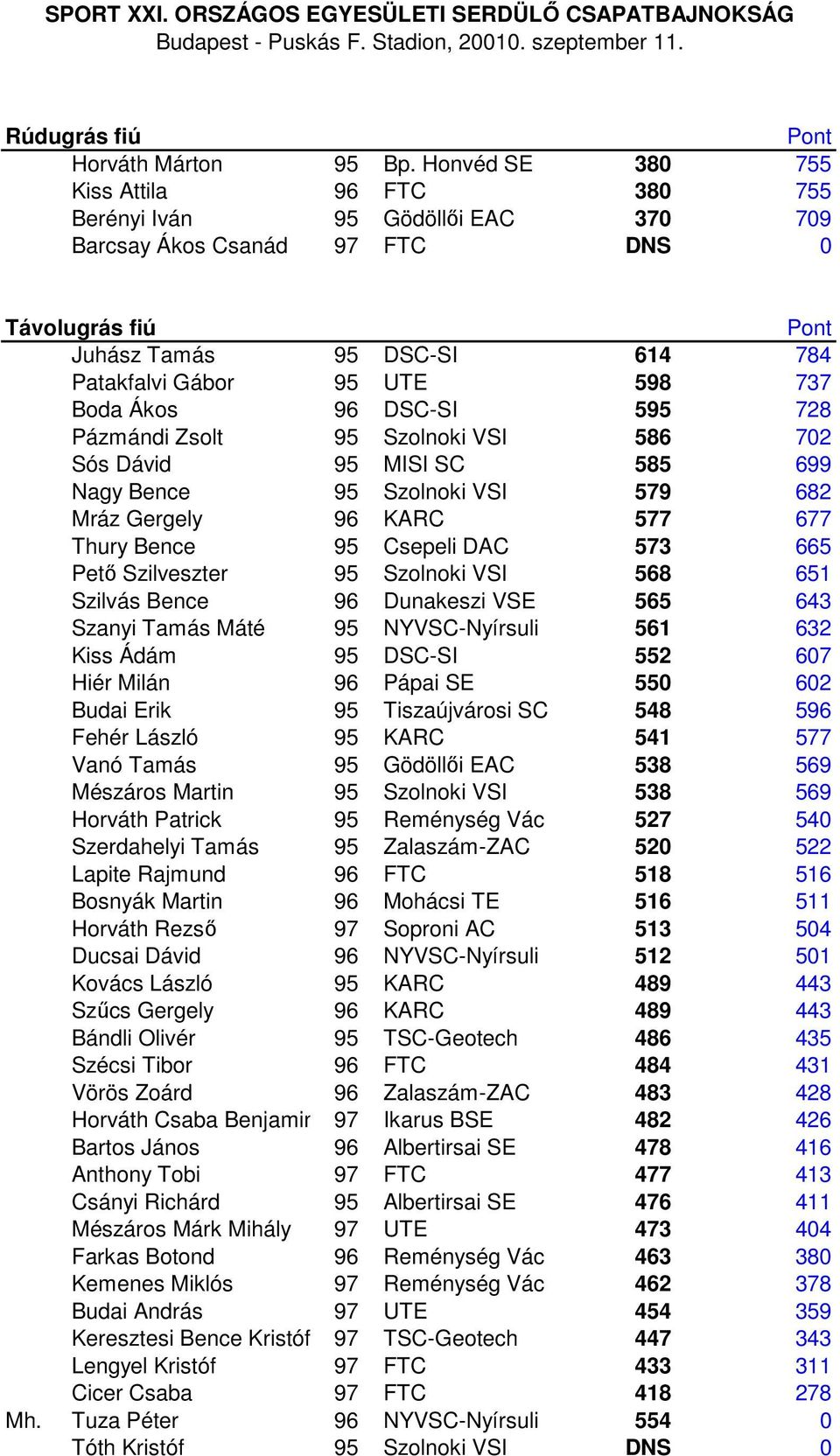 Ákos 96 DSC-SI 595 728 Pázmándi Zsolt 95 Szolnoki VSI 586 702 Sós Dávid 95 MISI SC 585 699 Nagy Bence 95 Szolnoki VSI 579 682 Mráz Gergely 96 KARC 577 677 Thury Bence 95 Csepeli DAC 573 665 Pető