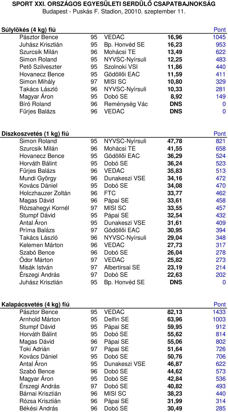 MISI SC 10,80 329 Takács László 96 NYVSC-Nyírsuli 10,33 281 Magyar Áron 95 Dobó SE 8,92 149 Bíró Roland 96 Reménység Vác DNS 0 Fürjes Balázs 96 VEDAC DNS 0 Diszkoszvetés (1 kg) fiú Simon Roland 95