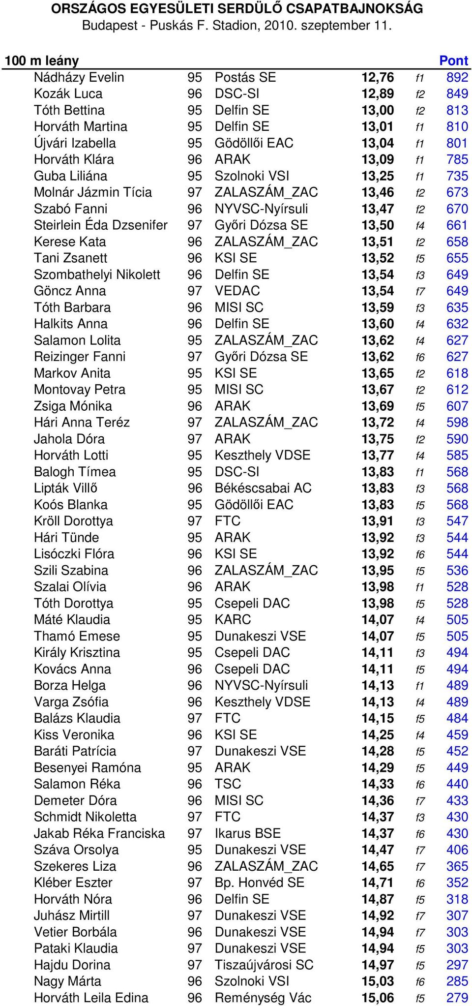 NYVSC-Nyírsuli 13,47 f2 670 Steirlein Éda Dzsenifer 97 Győri Dózsa SE 13,50 f4 661 Kerese Kata 96 ZALASZÁM_ZAC 13,51 f2 658 Tani Zsanett 96 KSI SE 13,52 f5 655 Szombathelyi Nikolett 96 Delfin SE