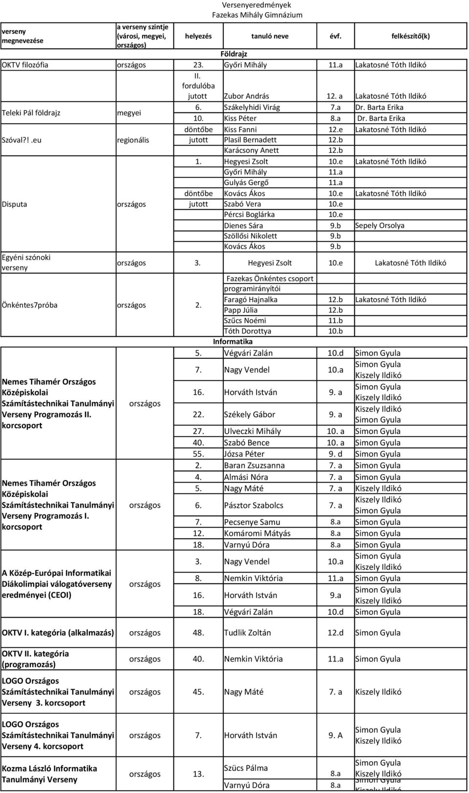 a Gulyás Gergő.a döntőbe Kovács Ákos 10.e Lakatosné Tóth Ildikó Disputa jutott Szabó Vera 10.e Pércsi Boglárka 10.e Dienes Sára 9.b Sepely Orsolya Szöllősi Nikolett 9.b Kovács Ákos 9.