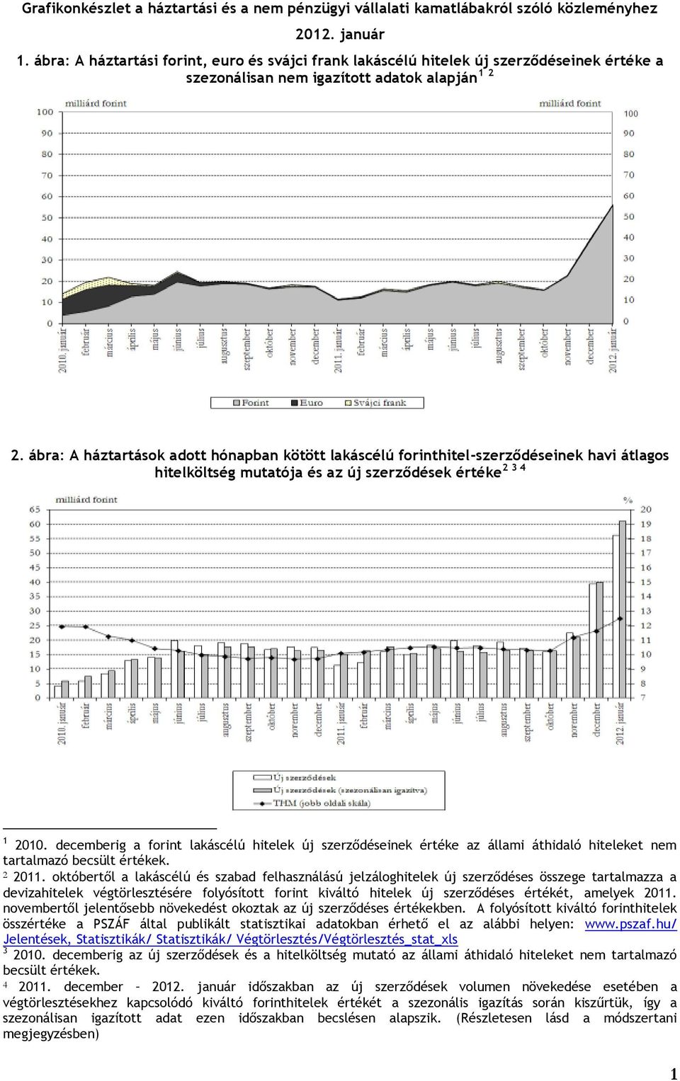 ábra: A háztartások adott hónapban kötött lakáscélú forinthitel-szerződéseinek havi átlagos hitelköltség mutatója és az új szerződések értéke 2 3 4 1 2010.