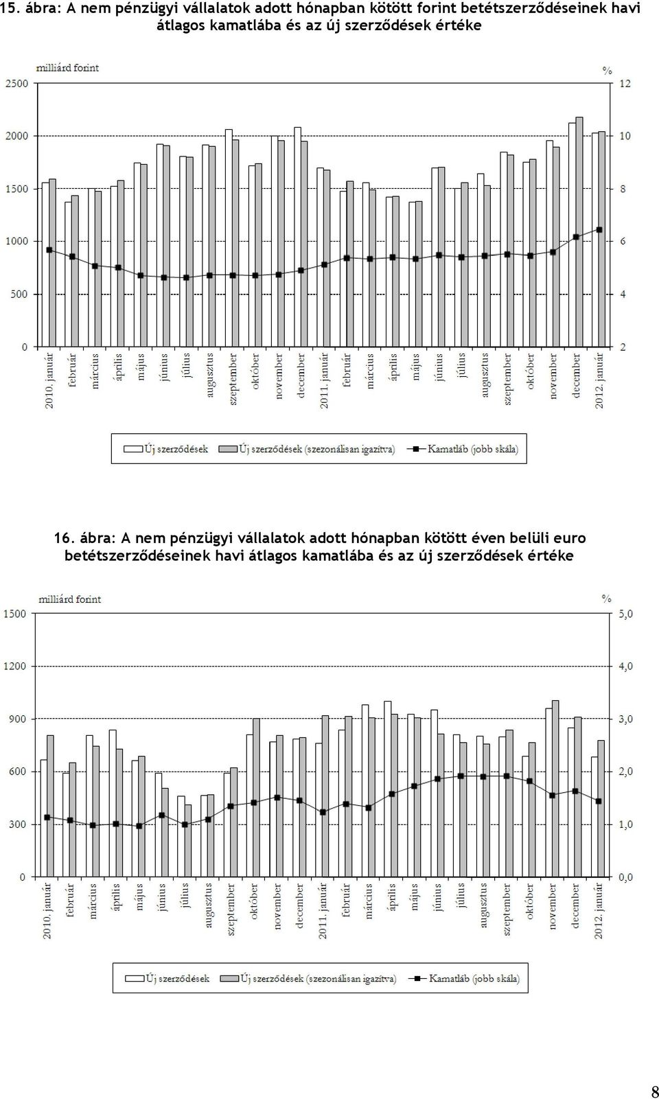 16. ábra: A nem pénzügyi vállalatok adott hónapban kötött éven belüli