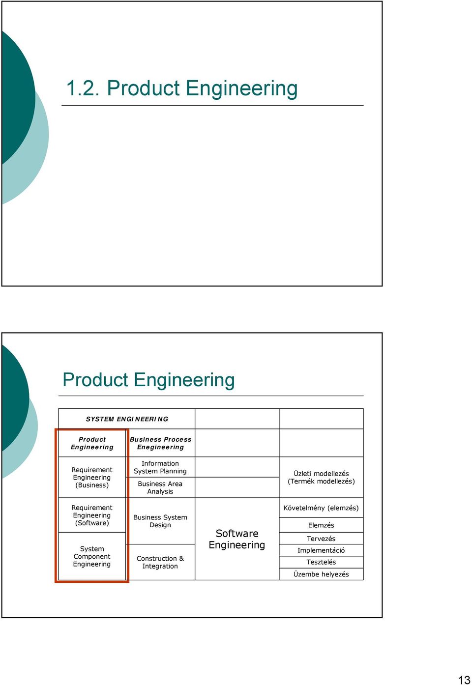 modellezés) Requirement Engineering (Software) System Component Engineering Business System Design Construction &