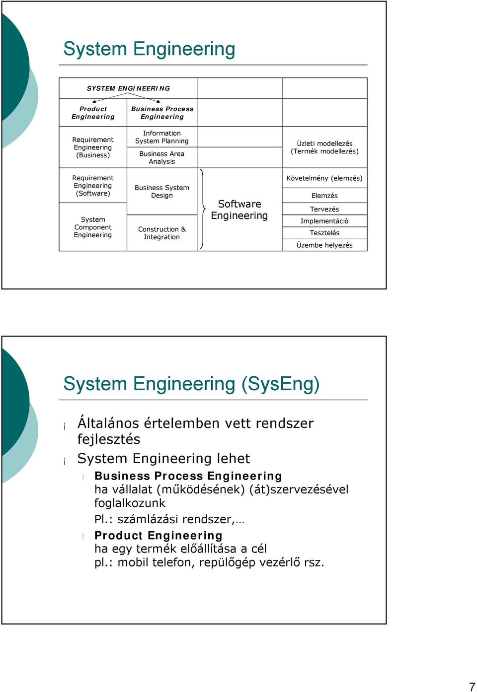 (elemzés) Elemzés Tervezés Implementáció Tesztelés Üzembe helyezés System Engineering (SysEng) Általános értelemben vett rendszer fejlesztés System Engineering lehet Business Process