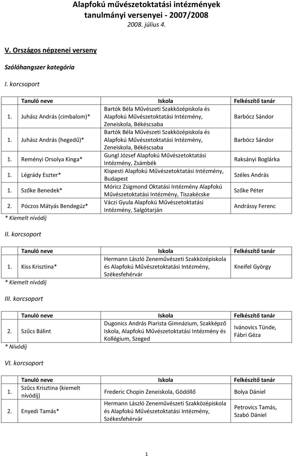 Szakközépiskola és Alapfokú Művészetoktatási Intézmény, Barbócz Sándor Zeneiskola, Békéscsaba Reményi Orsolya Kinga* Gungl József Alapfokú Művészetoktatási Intézmény, Zsámbék Raksányi Boglárka
