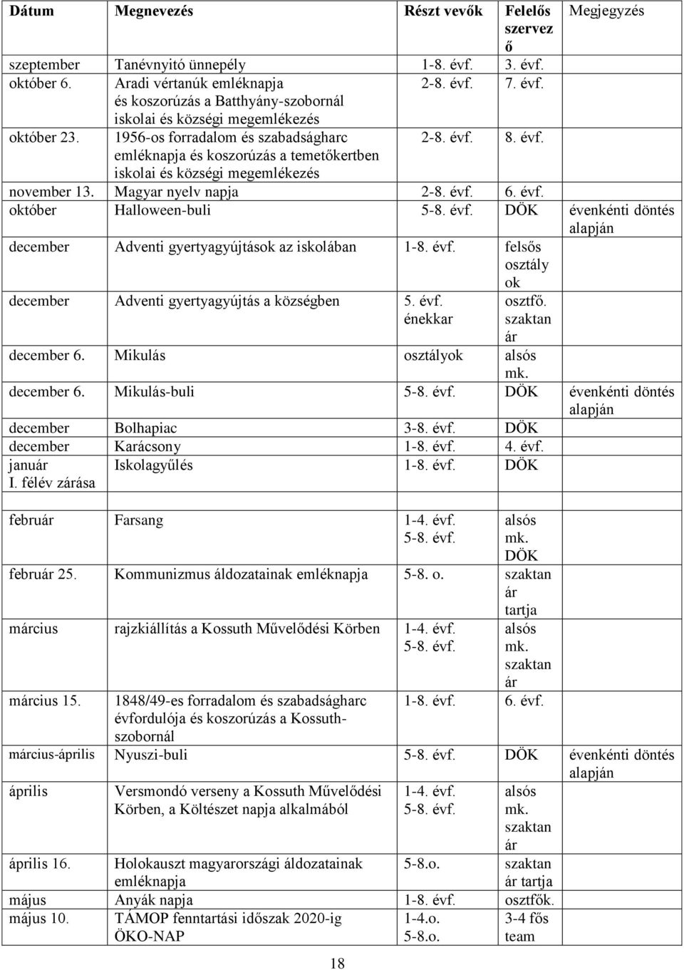 évf. DÖK évenkénti döntés alapján december Adventi gyertyagyújtások az iskolában 1-8. évf. felsős osztály ok december Adventi gyertyagyújtás a községben 5. évf. énekkar 18 osztfő.