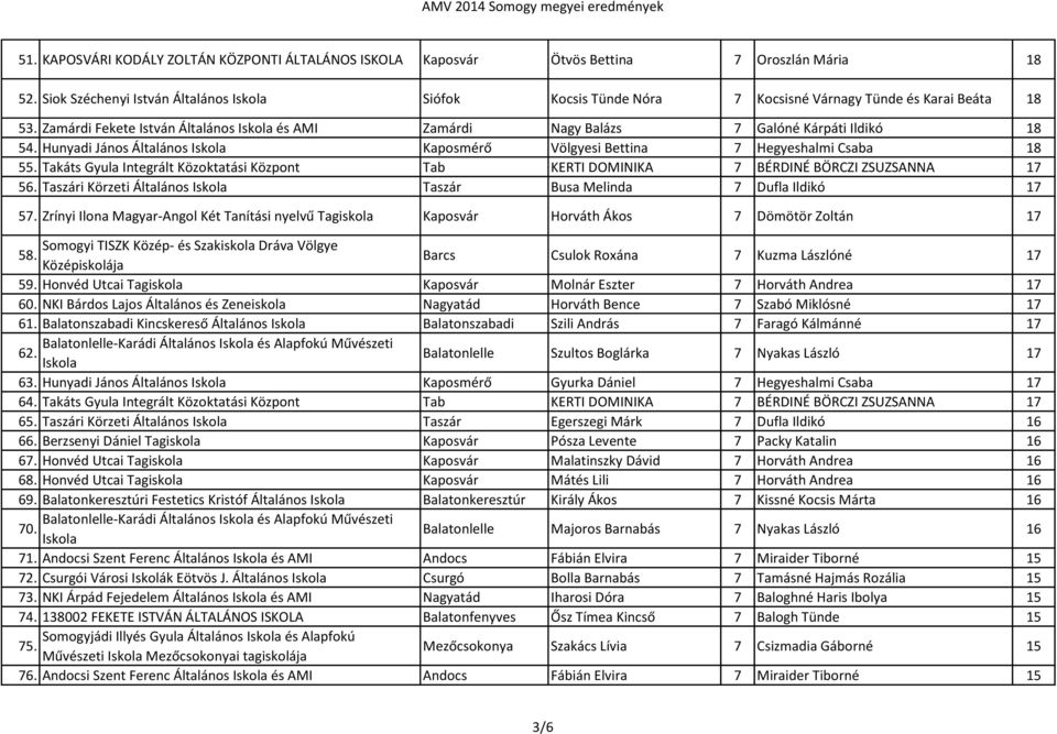 Hunyadi János Általános Kaposmérő Völgyesi Bettina 7 Hegyeshalmi Csaba 18 55. Takáts Gyula Integrált Közoktatási Központ Tab KERTI DOMINIKA 7 BÉRDINÉ BÖRCZI ZSUZSANNA 17 56.