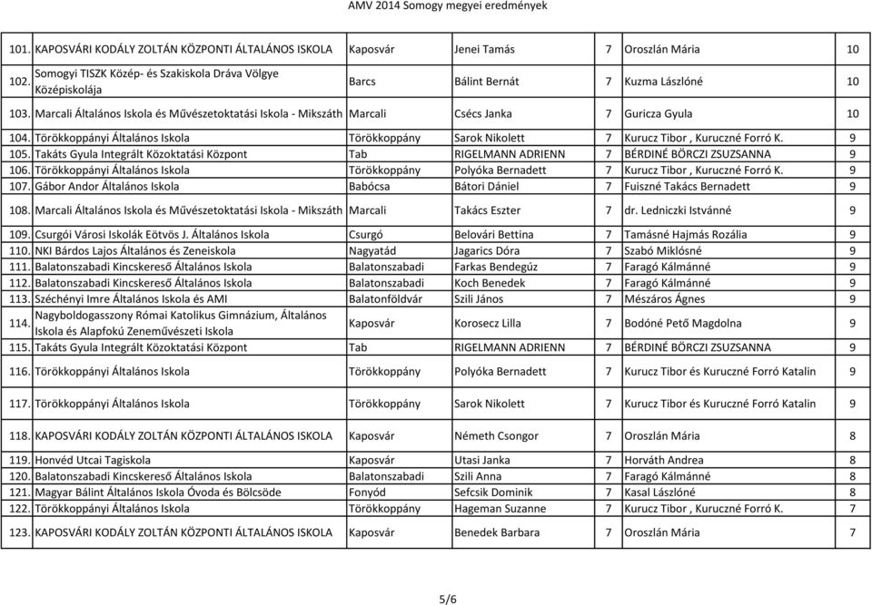 Takáts Gyula Integrált Közoktatási Központ Tab RIGELMANN ADRIENN 7 BÉRDINÉ BÖRCZI ZSUZSANNA 9 106. Törökkoppányi Általános Törökkoppány Polyóka Bernadett 7 Kurucz Tibor, Kuruczné Forró K. 9 107.