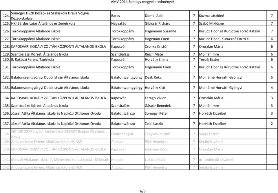 KAPOSVÁRI KODÁLY ZOLTÁN KÖZPONTI ÁLTALÁNOS ISKOLA Kaposvár Csonka Kristóf 7 Oroszlán Mária 6 129. Szentbalázsi Körzeti Általános Szentbalázs Reich Máté 7 Molnár Imre 6 130. II.